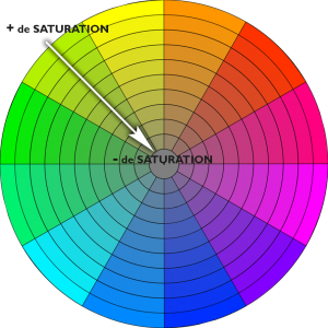 roue chromatique et saturation